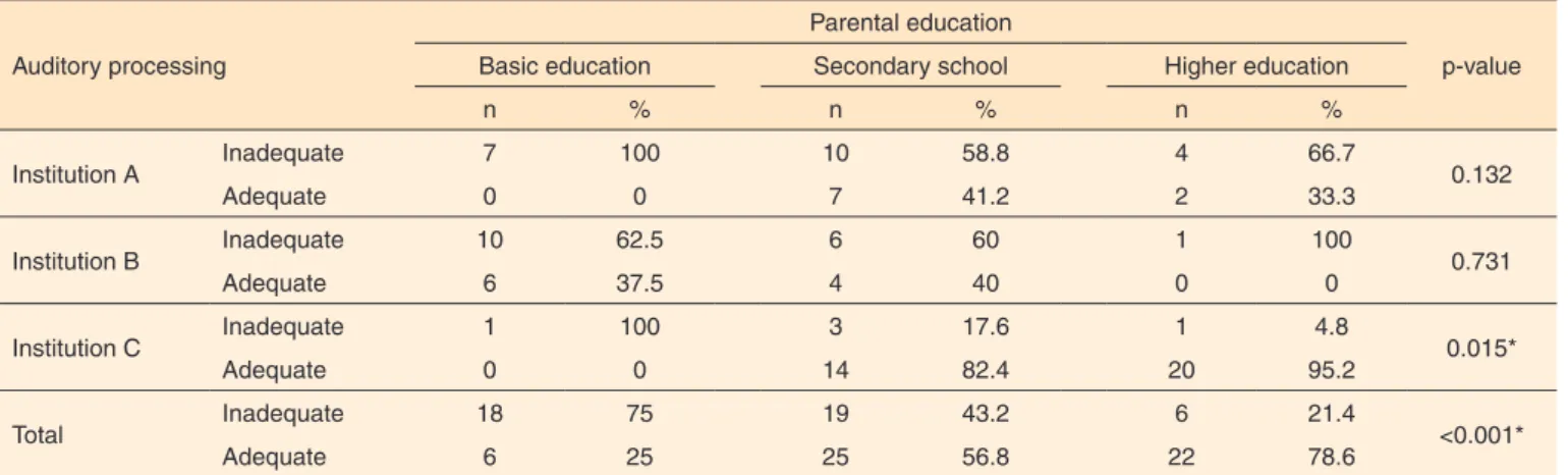 Table 3. Relationship between auditory processing, parental education and educational institution 