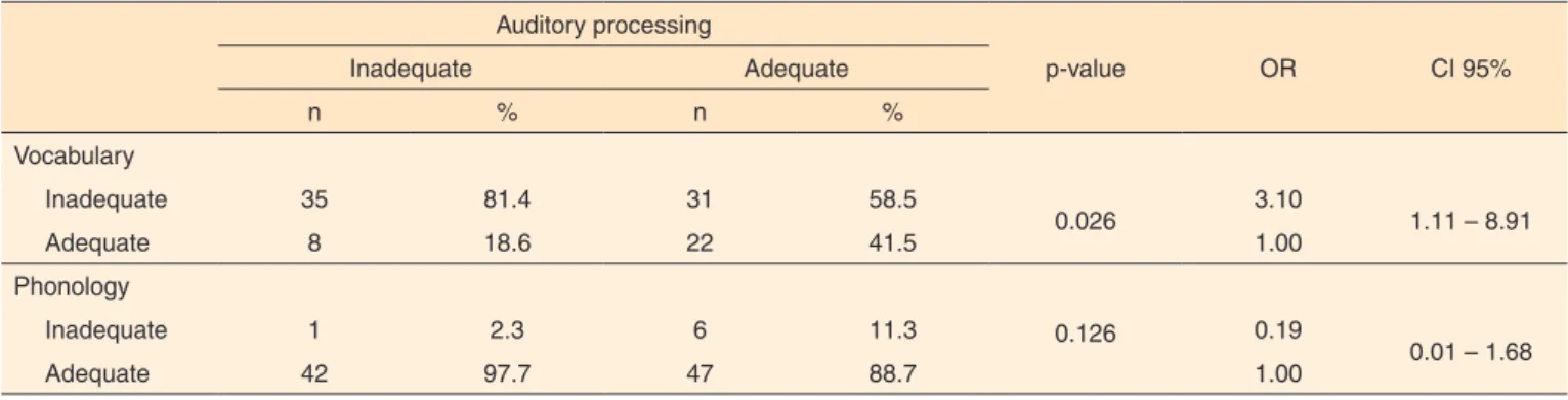 Table 5. Relationship between auditory processing, vocabulary and phonology, considering the odds ratio Auditory processing p-value OR CI 95%InadequateAdequate n % n % Vocabulary Inadequate 35 81.4 31 58.5 0.026 3.10 1.11 – 8.91  Adequate 8 18.6 22 41.5 1.