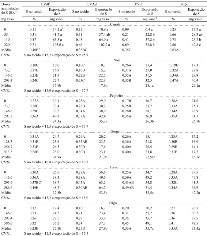 Tabela 4 - Teor de S no tecido da parte aérea e exportação deste nutriente por seis cultivos em sucessão em decorrência de doses de enxofre em quatro diferentes tipos de solos.