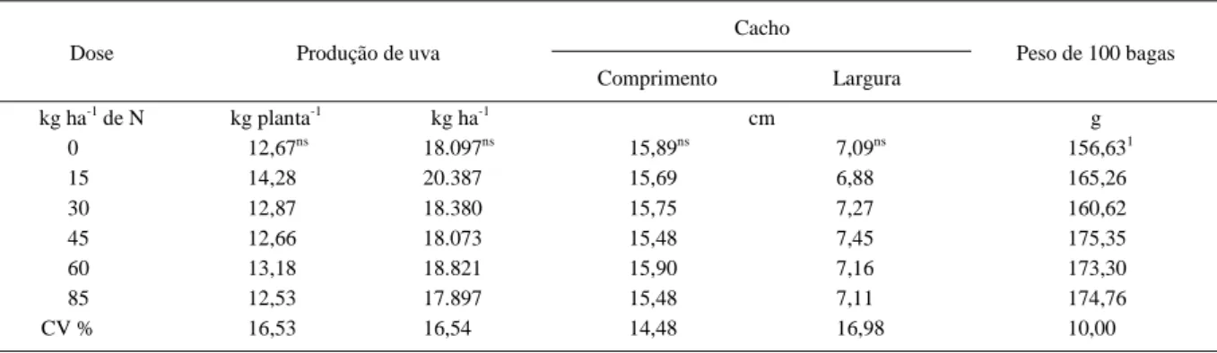 Tabela 1 - Produção de uva e componentes de rendimento da cultivar “Cabernet Sauvignon” submetida à aplicação de nitrogênio no solo.