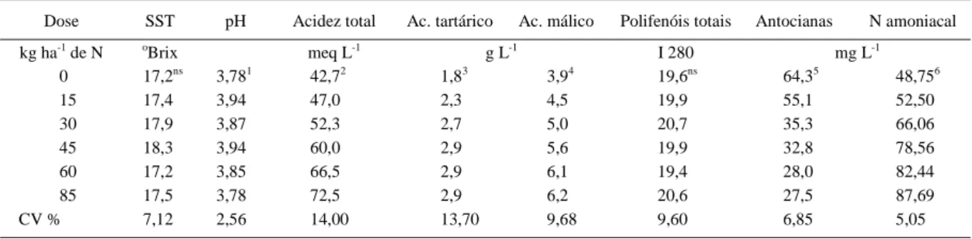 Tabela 2 - Características químicas do mosto da uva da cultivar “Cabernet Sauvignon” submetida à aplicação de nitrogênio no solo.