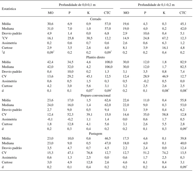 Tabela 1 – Estatística descritiva para as variáveis matéria orgânica (g dm -3 ), fósforo (mg dm -3 ), potássio (mmol