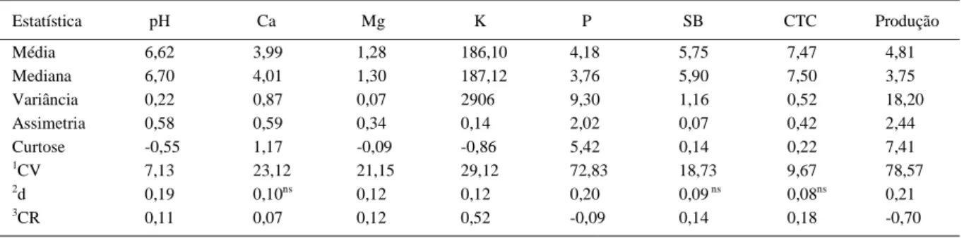Tabela 1 – Estatística descritiva para as variáveis pH, cálcio (cmol c  dm -3 ), magnésio (cmol c  dm -3 ), potássio (mg dm -3 ), fósforo (mg dm -3 ),