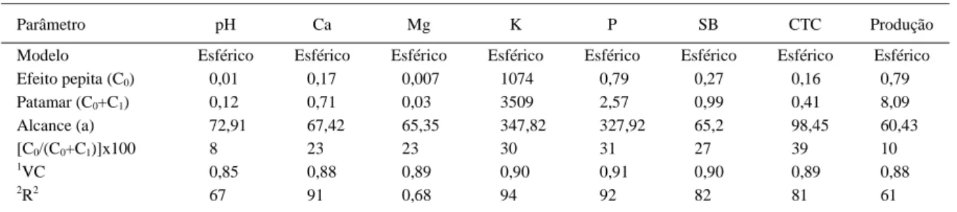 Tabela 2 – Modelos e parâmetros estimados dos semivariogramas experimentais para as variáveis pH, cálcio (cmol c  dm -3 ), magnésio (cmol c