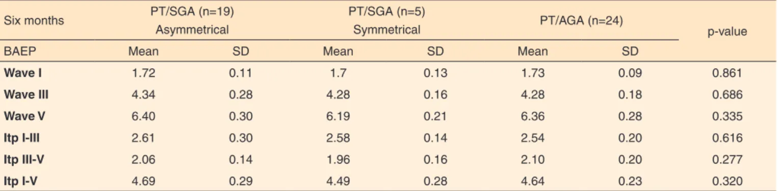 Table 3. Comparative study of BAEP latencies in pre-term newborns at six months in the AGA and asymmetrical and symmetrical SGA groups