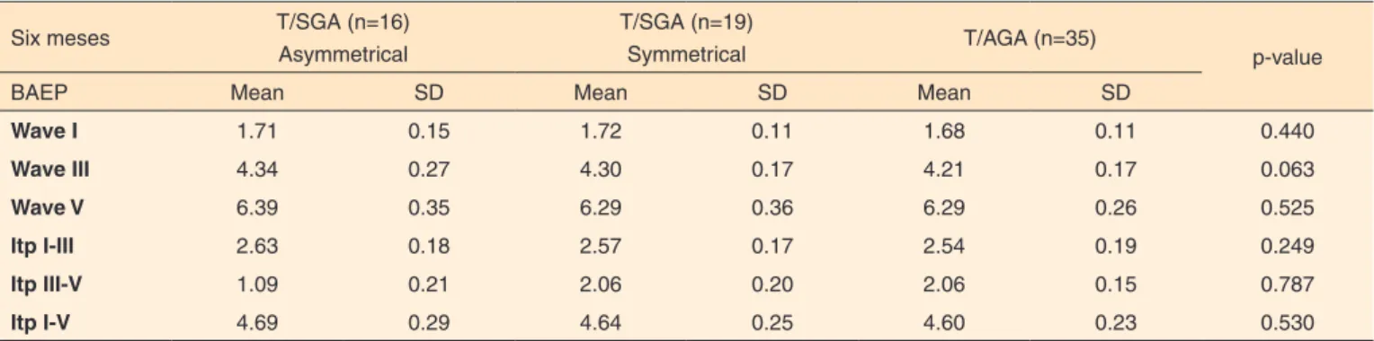 Table 4. Comparative study of BAEP latencies of term newborns at six months in the AGA and asymmetrical and symmetrical SGA groups 