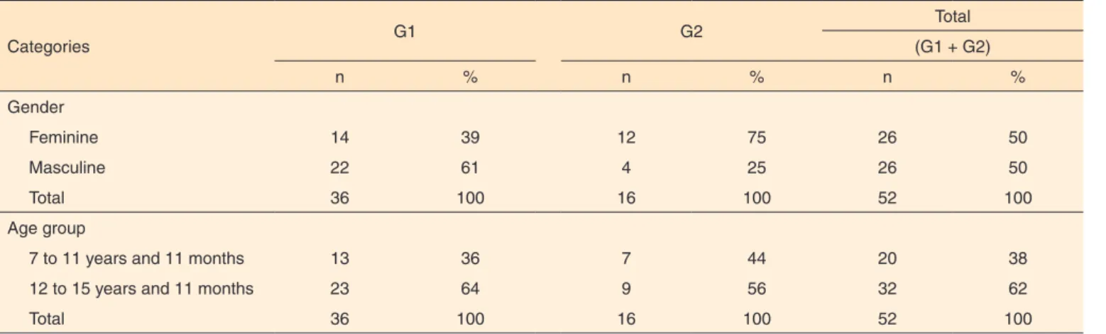 Table 1. Characteristics of the participants, according to gender and age