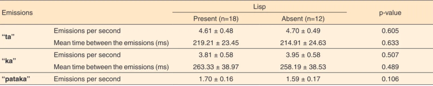 Table 3. Comparison of the diadochokinesis values according to the presence of lisp in speech while considering the whole group