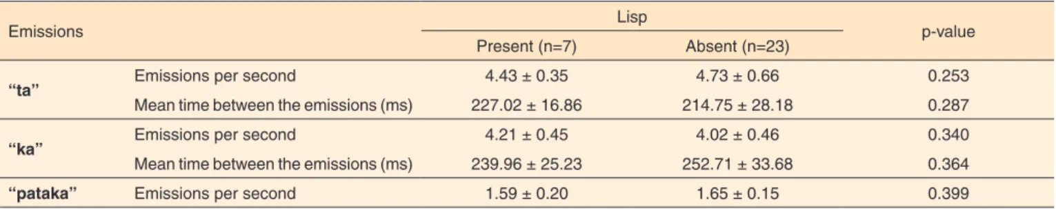 Table 5. Comparison of the diadochokinesis values according to the presence or absence of lisp in speech in the CP group