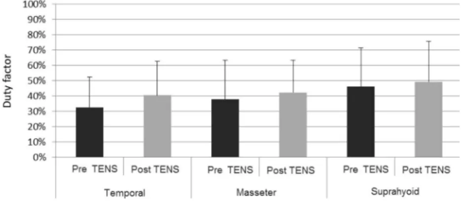 Table 1. Mean (standard deviation) of duty factor to 20 participants in the first and second session