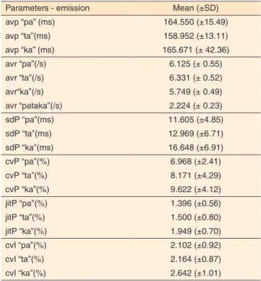 Table 1. Values for oral diadochokinesis of individuals with dentofacial  deformities, during “pa”, “ta”, “ka”, e “pataka” emissions