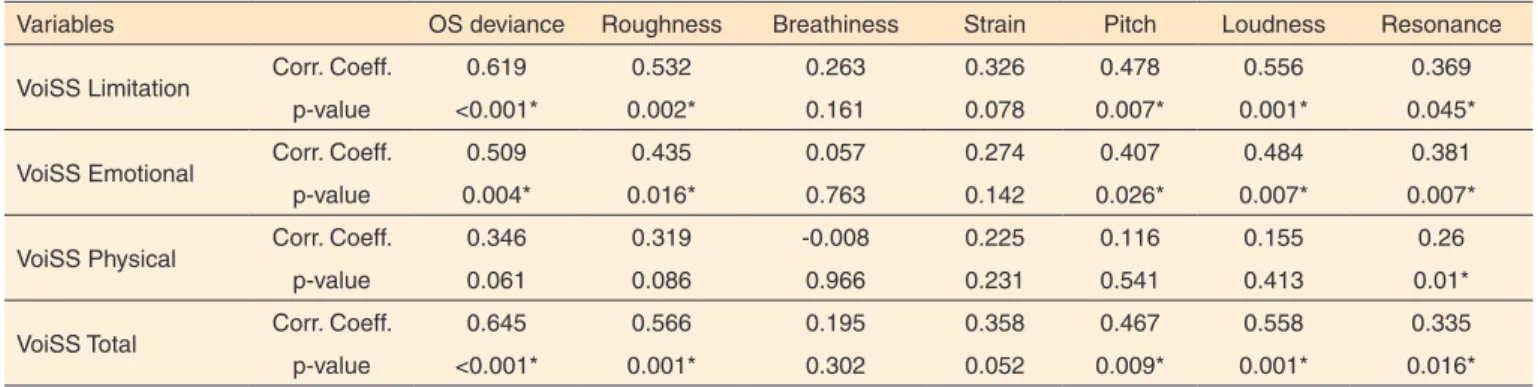Table 1.  Correlation between the scores obtained with the VoiSS and auditory-perceptual  evaluation with the CAPE-V scale 