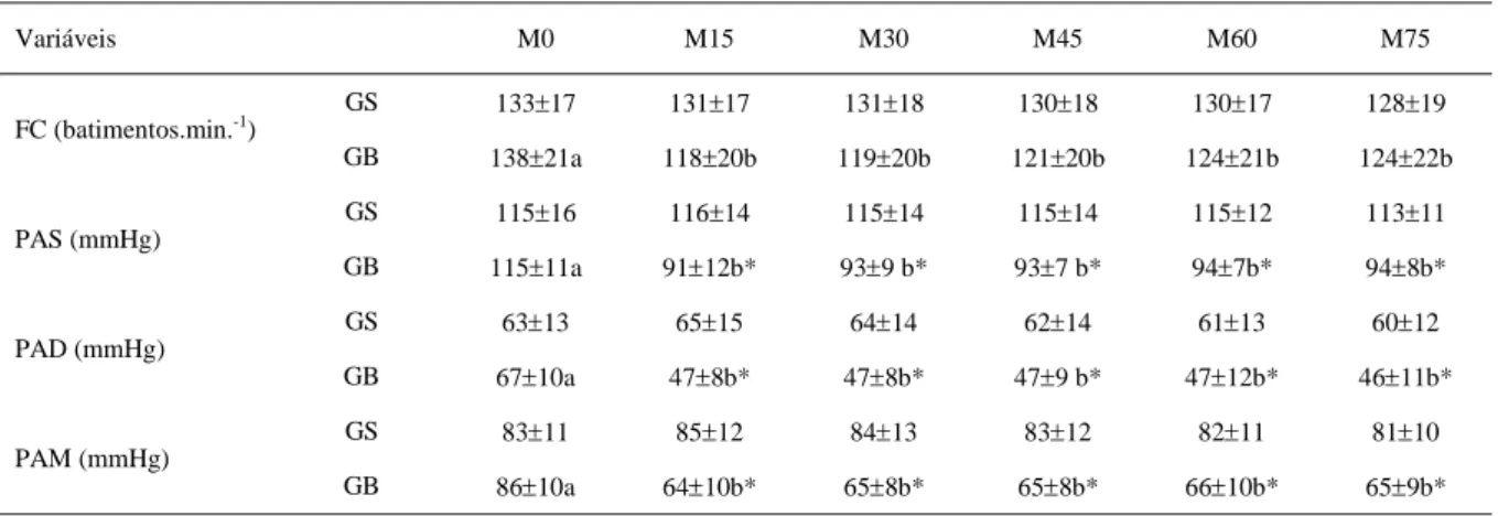 Tabela 1 - Valores médios e desvios padrão (x  ± s) das variáveis: freqüência cardíaca (FC), pressão arterial sistólica (PAS), diastólica (PAD) e média (PAM) obtidos em cães anestesiados pelo desfluorano (1,4 CAM), sob ventilação espontânea e tratados com 