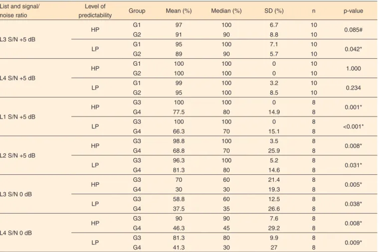 Table 1. Comparison for the performance in identifying the word in high- and low-predictability sentences at the signal/noise ratio of +5 dB, in groups  1 and 2, and at the signal/ noise ratio of +5 dB and 0 dB, in groups 3 and 4