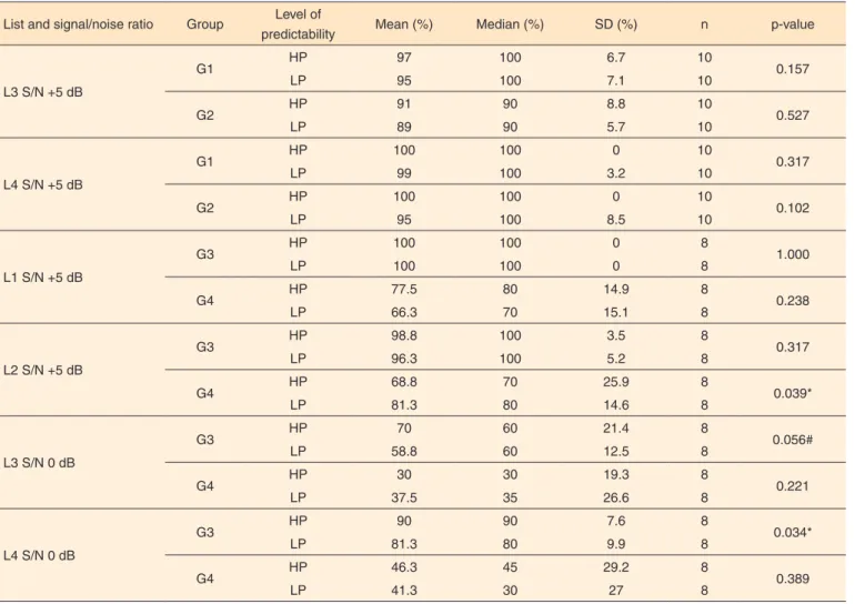 Table 2. Comparison for the performance in identifying the keyword in high- and low-predictability sentences for groups 1 and 2, at the signal/noise  ratio of +5 dB, and for groups 3 and 4 at the signal/ noise ratio of +5 dB and 0 dB