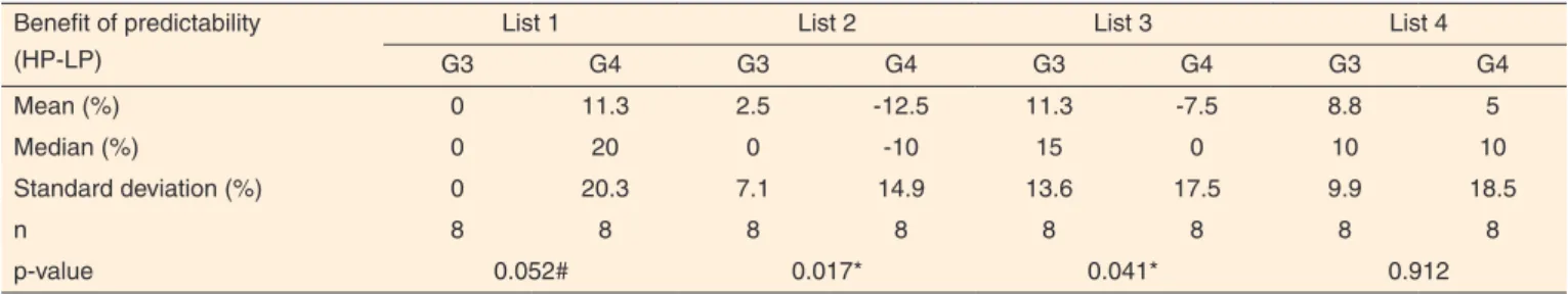 Tabela 4. Comparação do benefício da previsibilidade entre os grupos 3 e 4, para as listas 1, 2, 3 e 4 Benefit of predictability 