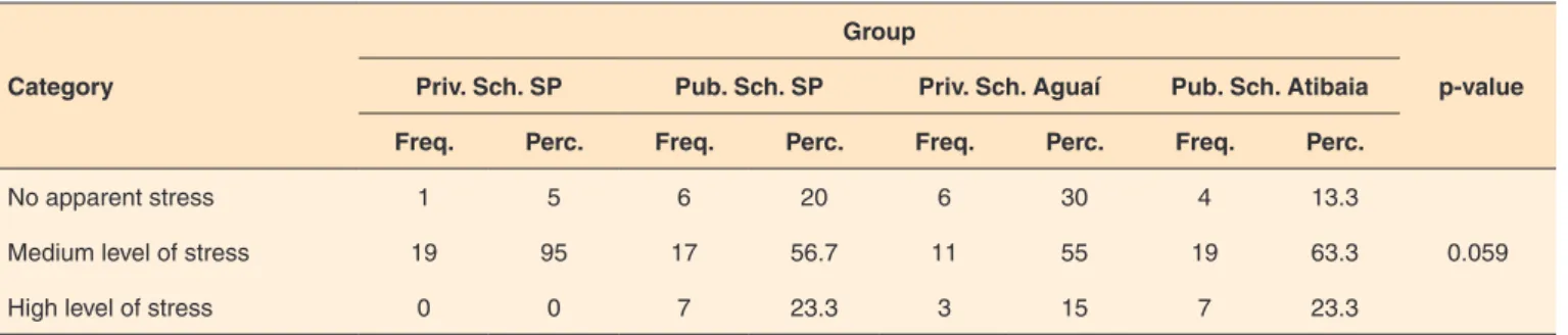 Table 2. Stress level on G3, analyzed separately by school type 