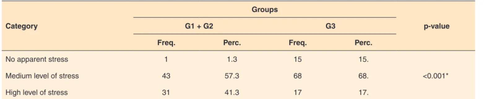 Table 4. Stress level on parents of children with ASD (G1+ G2) and control group (G3)