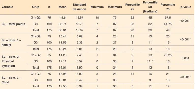 Table 5. Stress level scalar variables on parents of children with ASD (G1+ G2) and control group (G3)