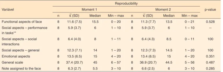 Table 3. Comparative data between moments 1 and 2 of the application of Psychosocial Scale of Facial Appearance 