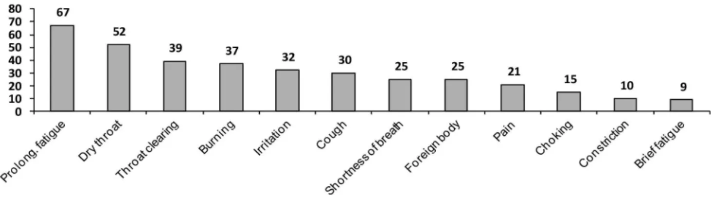 Figure 1. Absolute frequency of proprioceptive symptoms reported by teachers