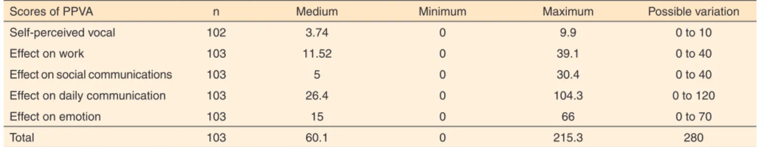 Table 3. Scores of the parameters of self-perception and vocal limitations in daily activities related to voice