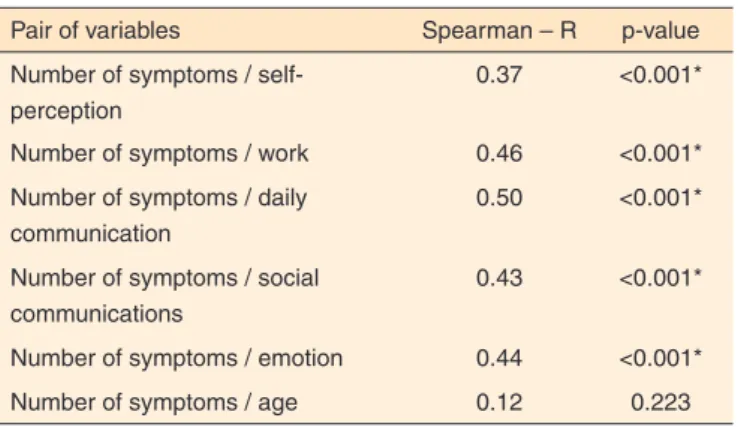 Table 4. Correlation between the number of vocal symptoms, PPVA  parameters and age