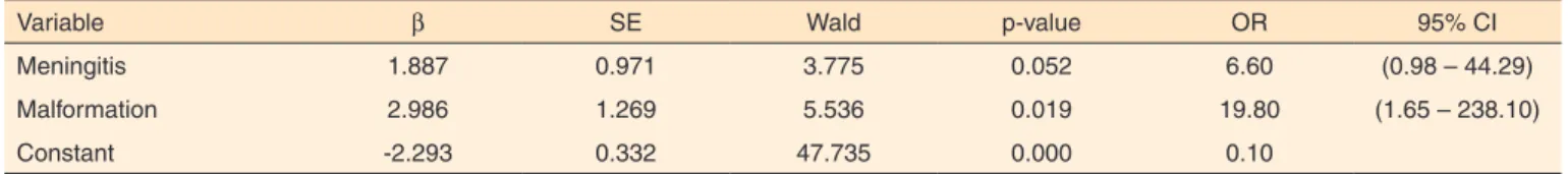 Table 3. Chance of abnormality in the ABR due to risk indicators (n=117)