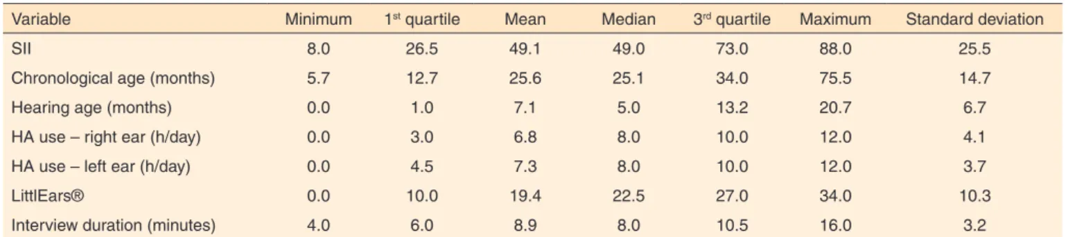 Table 1. Summary of quantitative variables