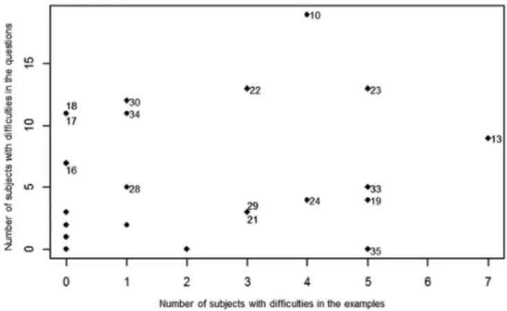 Figure 1. Relation between the number of people with difficulties on  questions and number of people with difficulties on the examples (n=32)