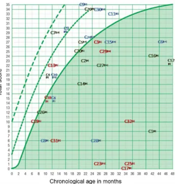 Figure 3. Identification and distribution of subjects by hearing age  (parenthesis), chronological age and SII regarding the standardized  curve of LittlEars® for children with normal hearing