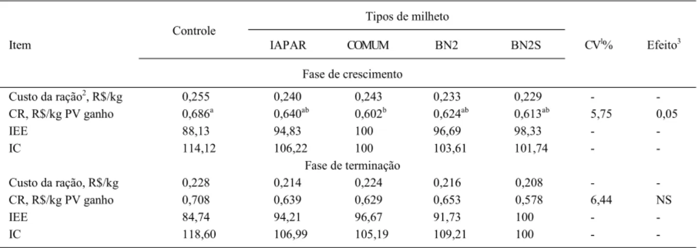 Tabela 6 - Custo do quilograma de ração, custo em ração do quilograma de suíno produzido (CR), índice de eficiência econômica (IEE) e índice de custo médio (IC), para suínos alimentados com diferentes tipos de milheto.