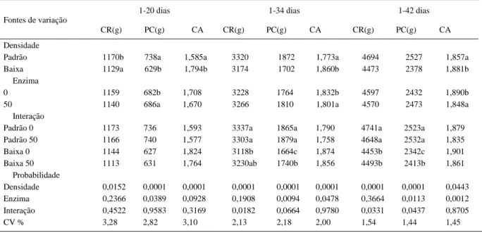 Tabela 3 - Consumo de ração (CR), peso corporal (PC) e conversão alimentar (CA) de frangos machos nas diferentes fases experimentais.