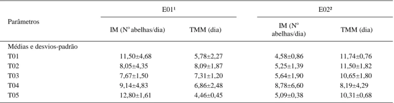 Tabela 1 - Médias e desvios-padrão do índice de mortalidade (IM) e do tempo médio de mortalidade (TMM) observados nos alimentos testados de 15 a 30 de janeiro de 2003 (E01) e de 07 de julho a 06 de agosto de 2003 (E02), em Teresina, PI.