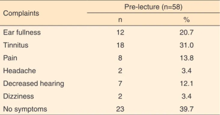 Table 1. Characterization of the complaints reported by the school  students after use of personal music players