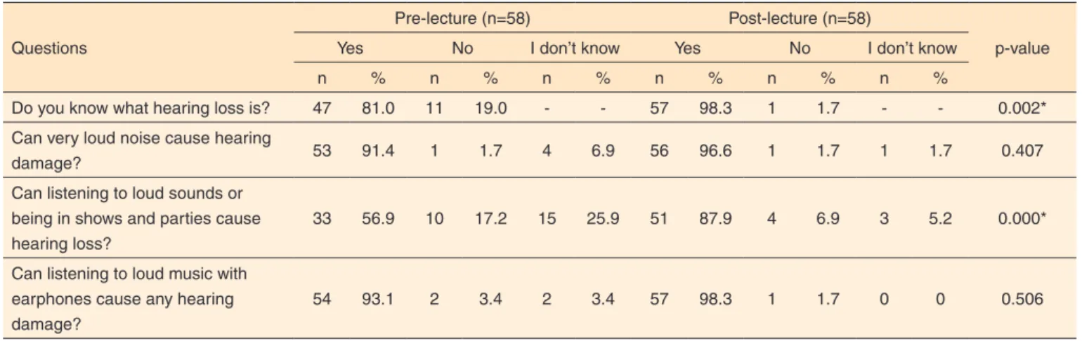 Table 2. Comparison between prior knowledge and knowledge acquired after the educational lecture about hearing and exposure to amplified music 