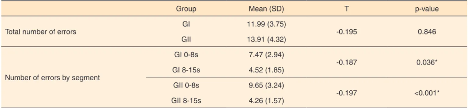 Table 2. Intergroup analysis of total number of errors in the sample (15 seconds) and number of errors in each segment (0 to 8s/8 to 15s)