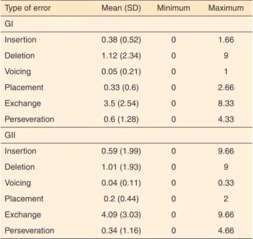 Table 3. Intra-group analysis of GI and GII of the most frequent type  of error