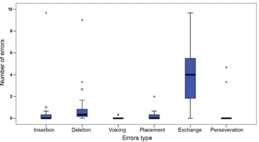 Figure 2. Distribution, by type, of total number of errors in GII