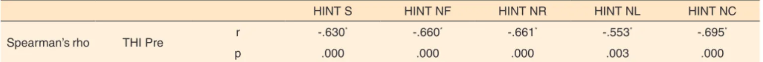 Table 2.  Correlation between THI pre-adaptation and HINT pre-adaptation of hearing aids