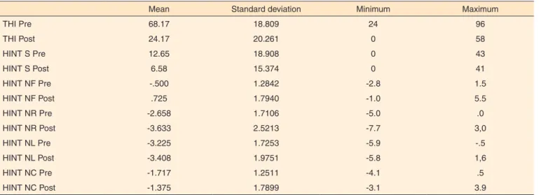 Table 5.  Comparison of moderate hearing loss before and after the hearing aid fitting (n=13)
