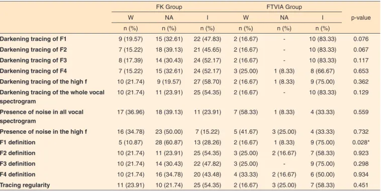 Table 1. Comparison of the broadband spectogram between the groups finger kazoo and phonation into glass tube immersed in water