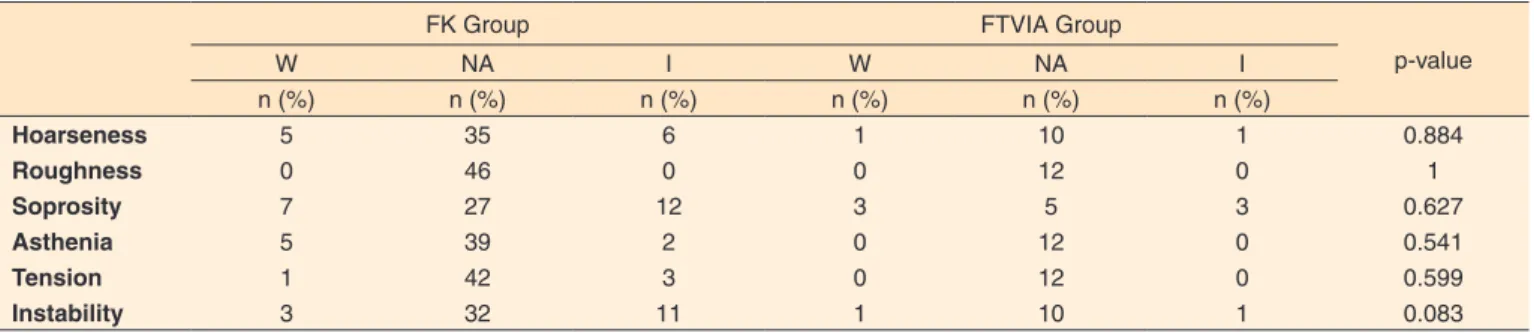 Table 3. Comparison of the perceptive-auditory vocal evaluation (RASATI) between the groups finger kazoo and phonation into tubes immersed  in water
