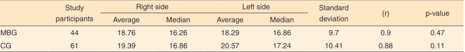 Table 2.  Maximum isometric bite force of each group  Study 
