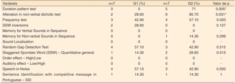 Table 3.  Comparison of groups regarding the variables related to alterations in auditory processing tests