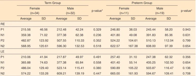 Table 2.  Comparative study of the average latencies of P1, N1, P2 and N2 components in Cortical Auditory Evoked Potentials in term and pre-term  groups, in both genders