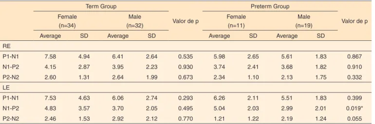 Table 3.  Comparative study of the average amplitude of P1, N1 and P2 components of the Cortical Auditory Evoked Potentials in term and preterm  groups, in both genders