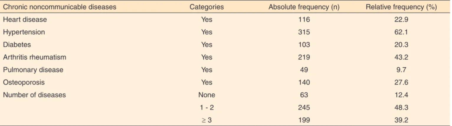 Table 1. Descriptive analysis of chronic disease self-reported by elderly community in the fibra study context, Campinas (São Paulo/Brazil) 2008- 2008-2009 (n=507)