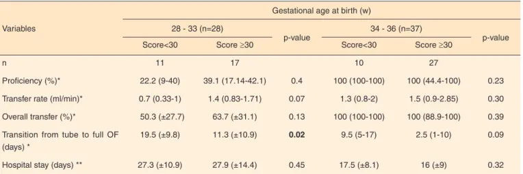 Table 2. Performance on first oral feeding session, length of transition from tube to full oral feeding and duration of hospitalization, according to  POFRAS score