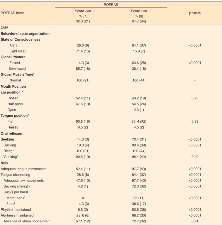 Table 3. Frequency of item scores in infants with a total POFRAS score <30 (insufficient readiness) and  ≥ 30 (readiness for oral feeding) POFRAS items POFRAS p-valueScore <30   % (n)  32.3 (21) Score  ≥ 30  % (n) 67.7 (44) CGA